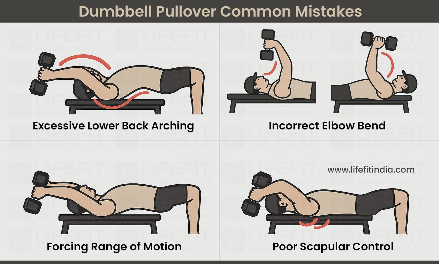 Common Dumbbell Pullover Mistakes illustrated in four panels: 1. Excessive lower back arch. 2. Incorrect elbow bend (too straight/too bent). 3. Forcing range of motion too deep. 4. Poor scapular control/restricted movement.