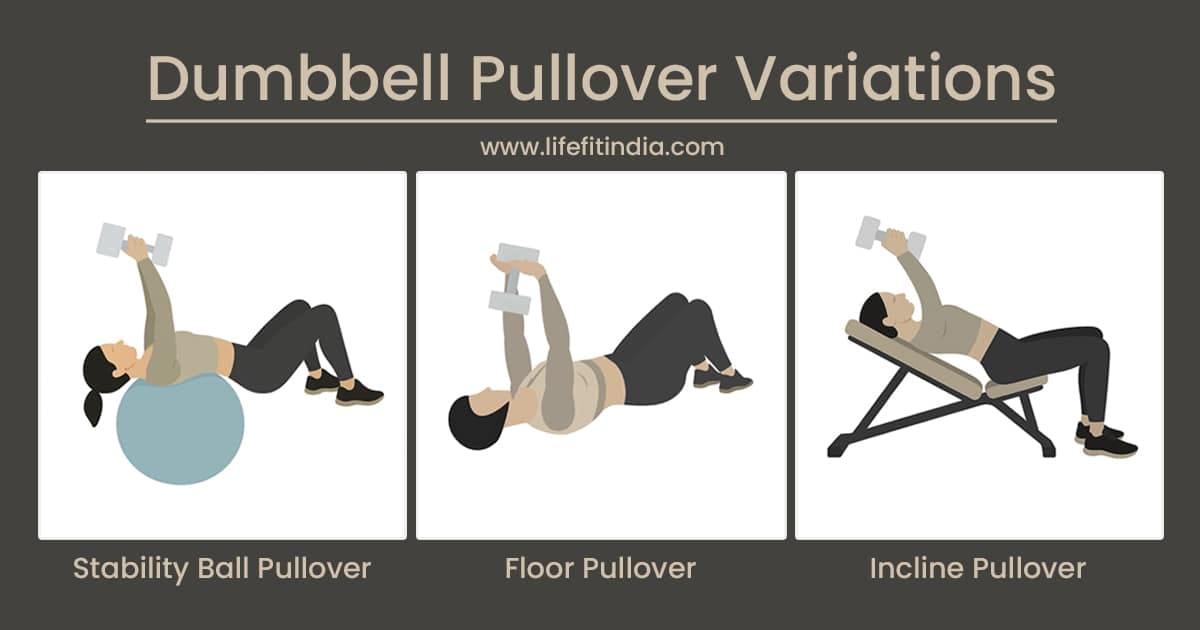 Dumbbell Pullover Variations diagram illustrating stability ball, floor, and incline techniques.