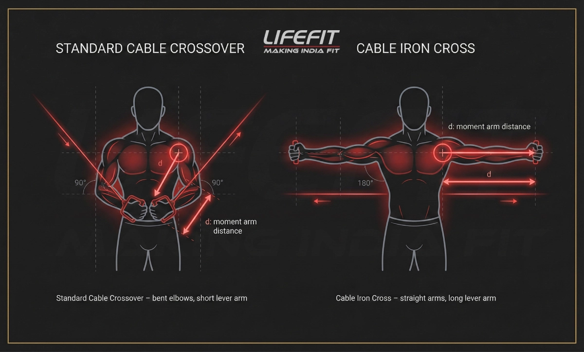 Biomechanics diagram comparing standard cable crossover with bent elbows versus cable iron cross with straight arms, showing moment arm distance and torque differences on the pectoral muscles.